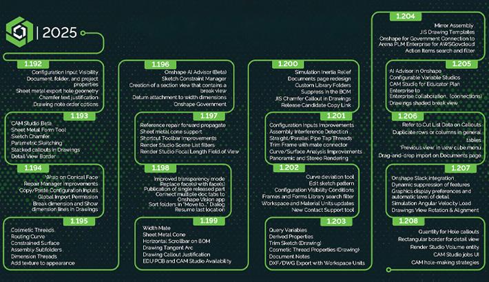 Image showing the Onshape feature roadmap for 2025.