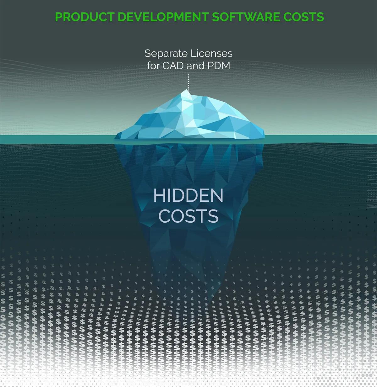 an iceberg in the ocean with the words `` product development software costs '' written on it .