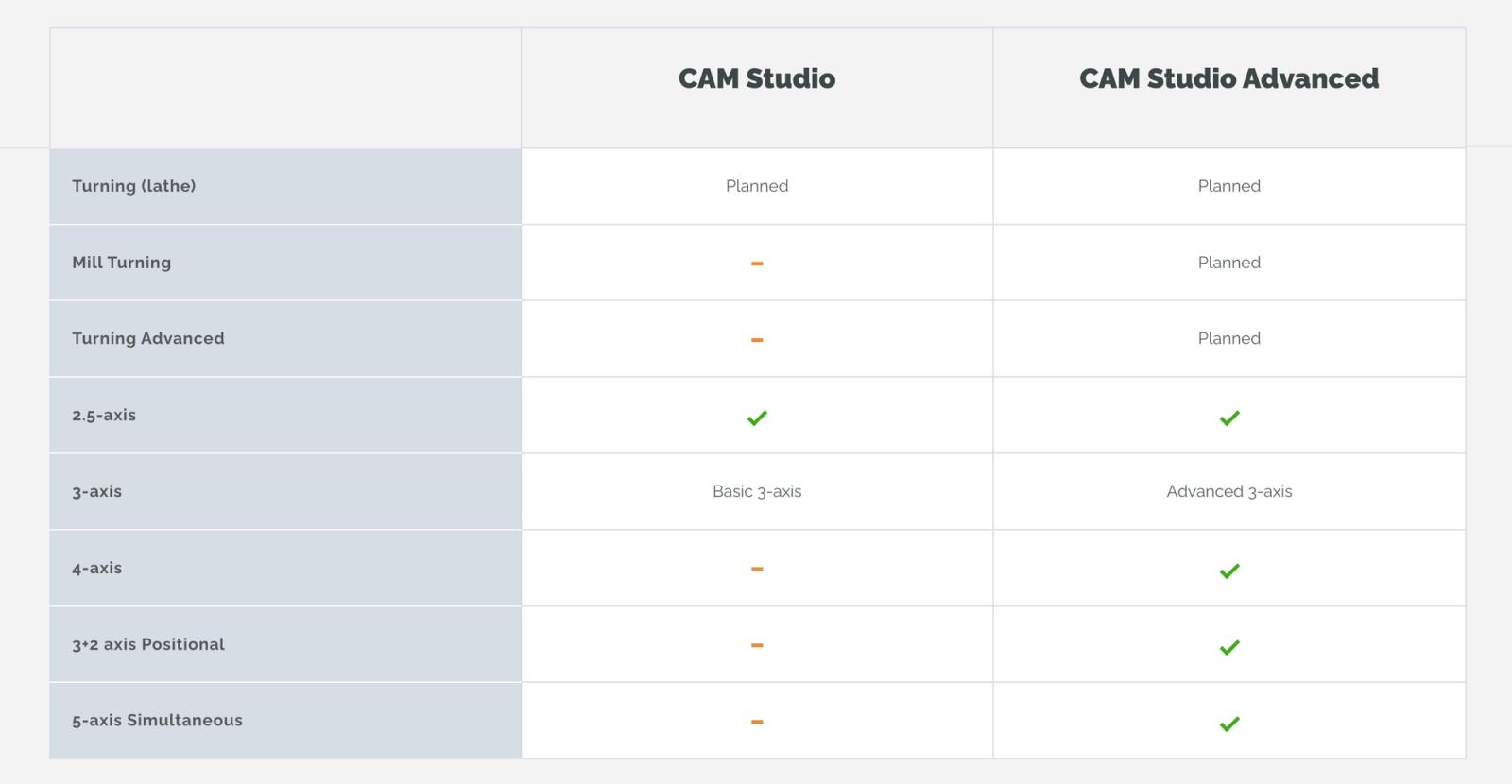 CAM Studio and Advanced comparison table