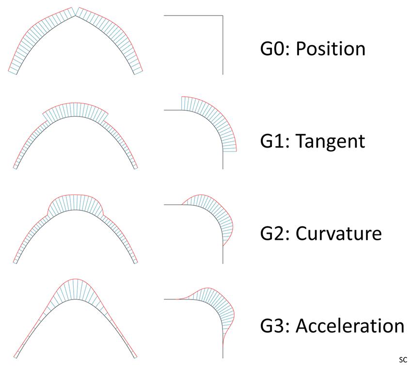 curvature surface analysis