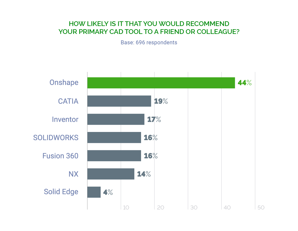Würden Sie Ihr primäres CAD-Tool weiterempfehlen?
