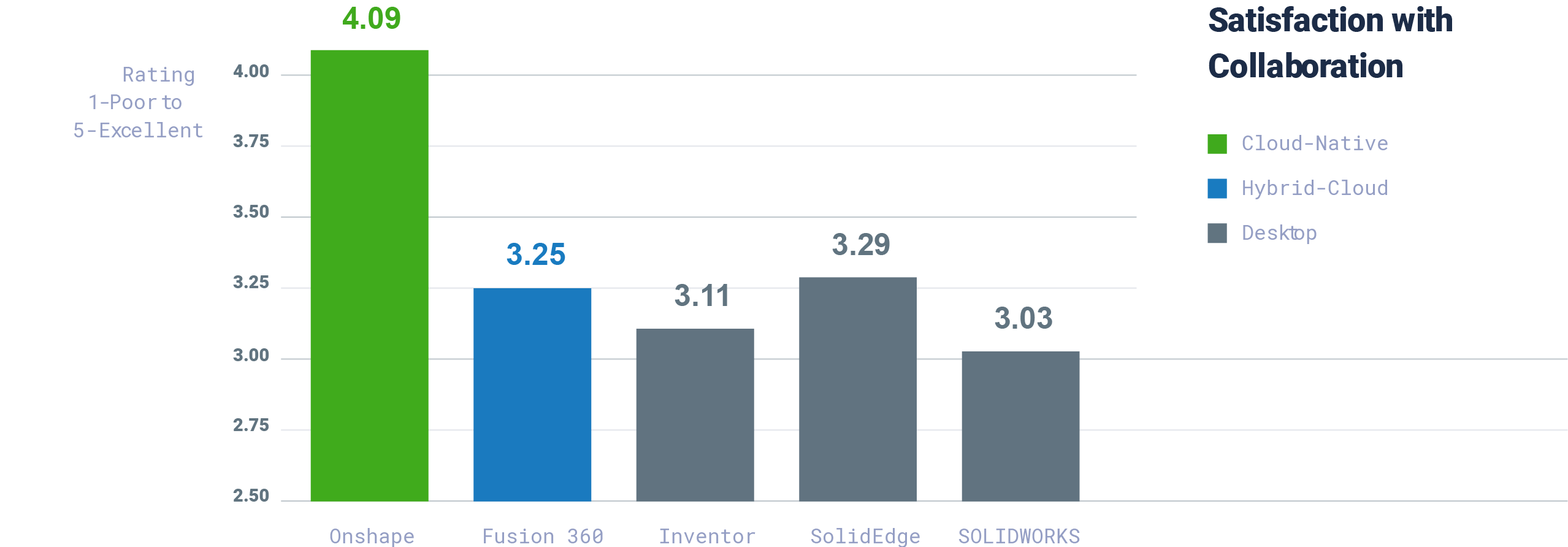 stats about collaboration