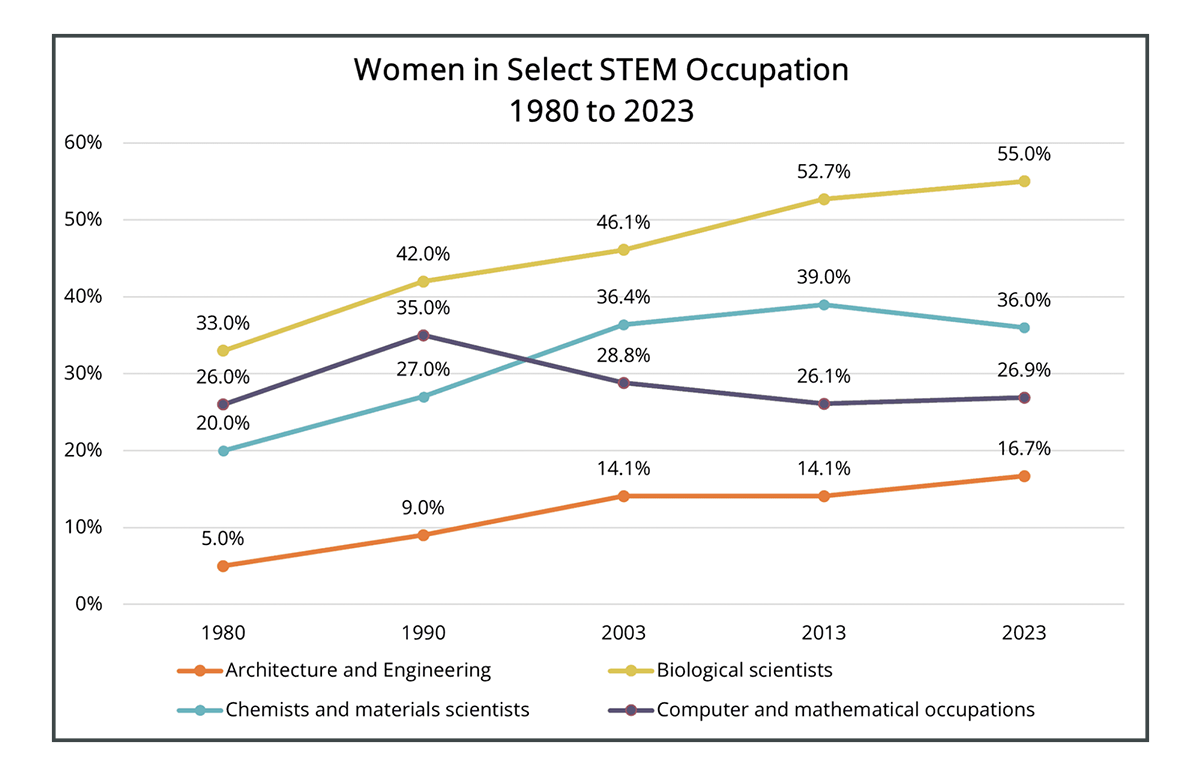 Women in Select STEM Occupations 1980 to 2023