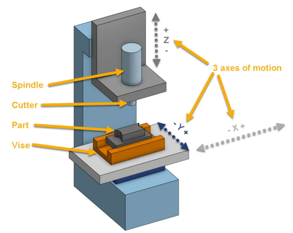 CNC machine