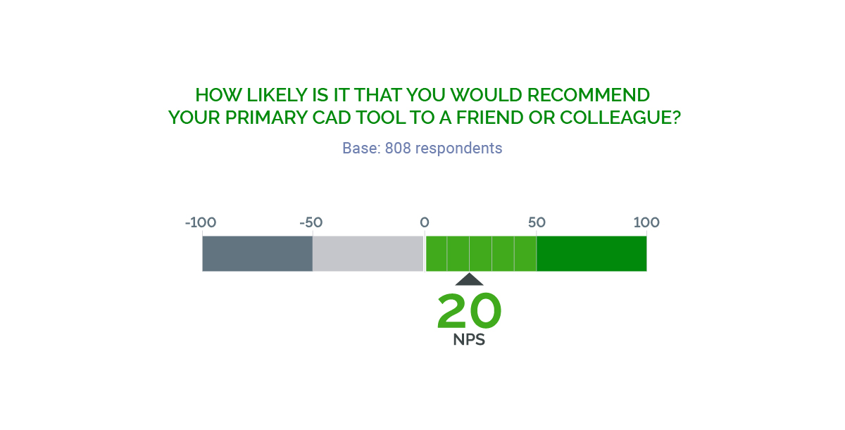 high NPS score