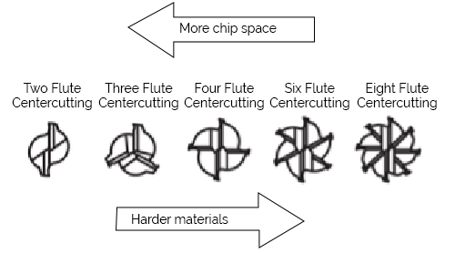 a look at endmill types