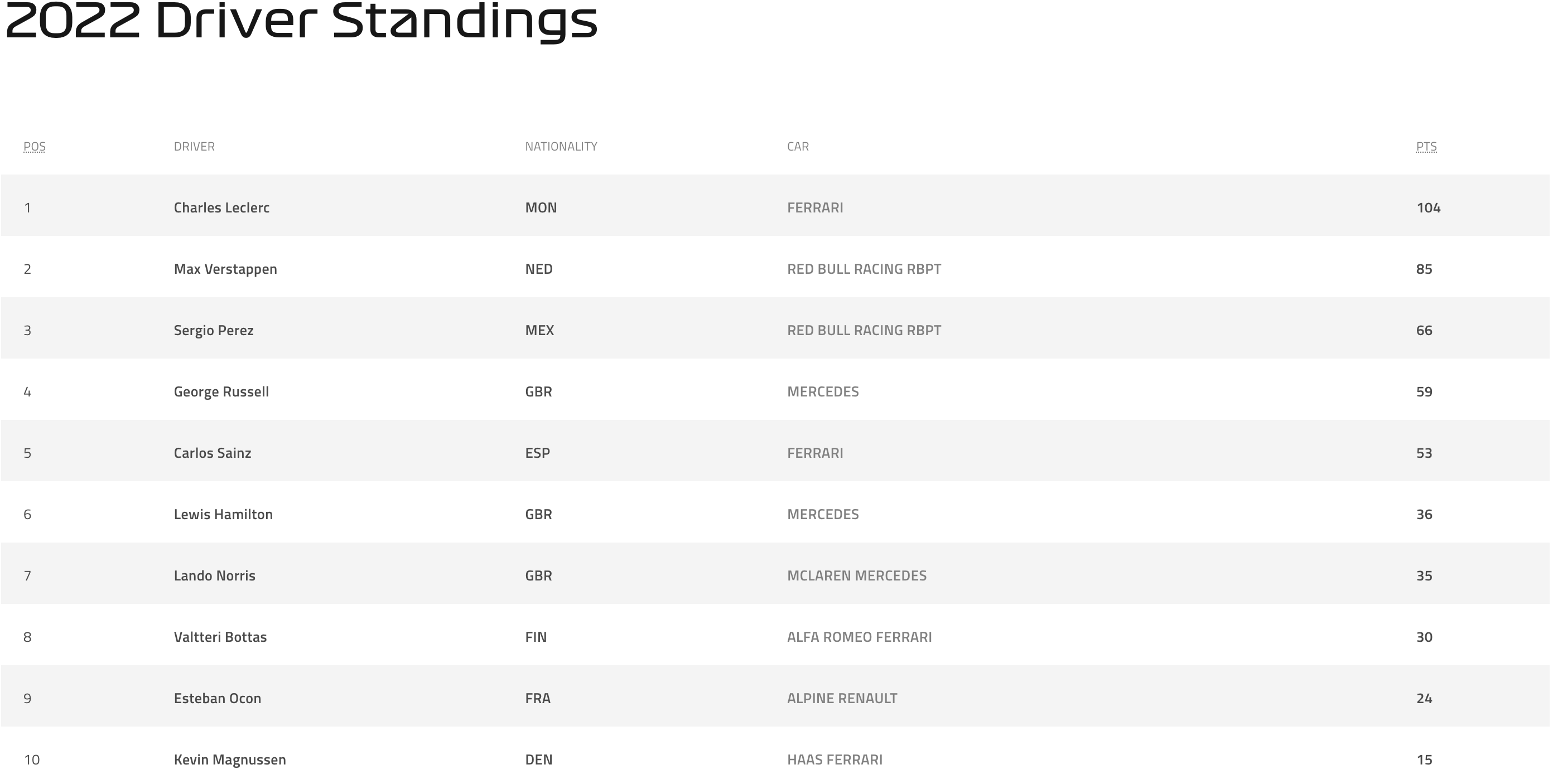 F1 standings as of May 2022