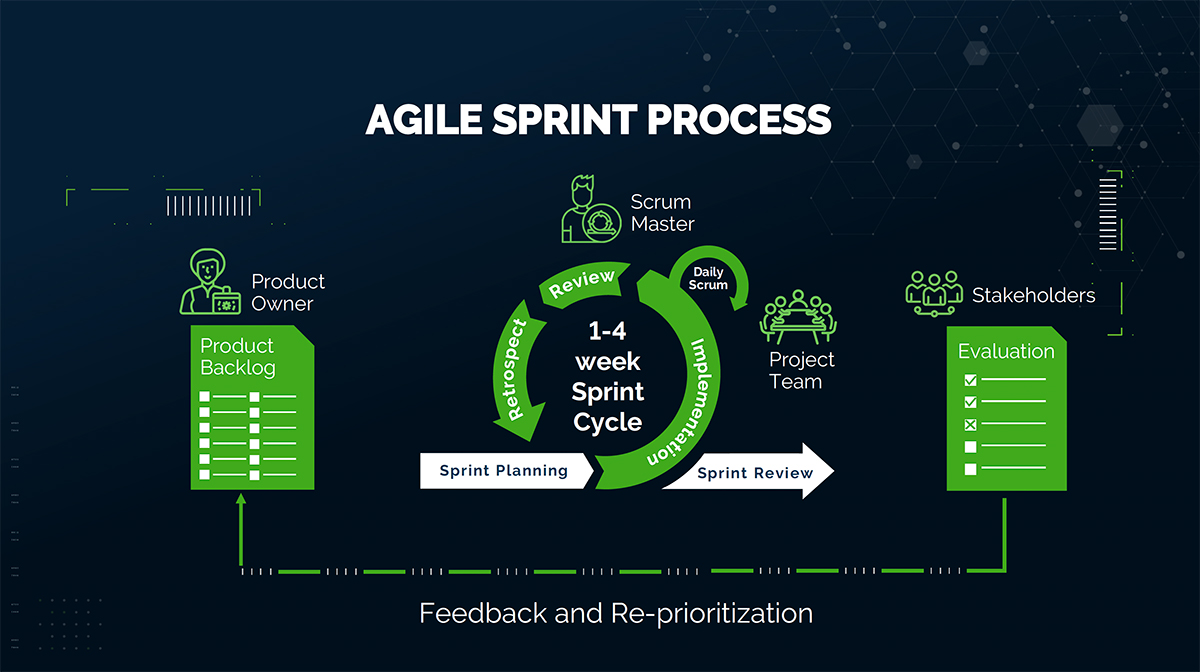 An example of an agile sprint timeline