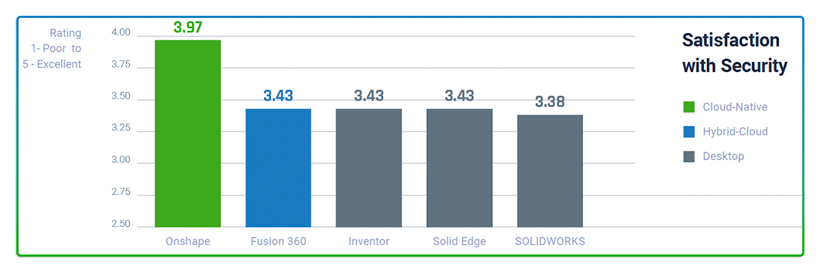 Security Rankings from SOPD Report