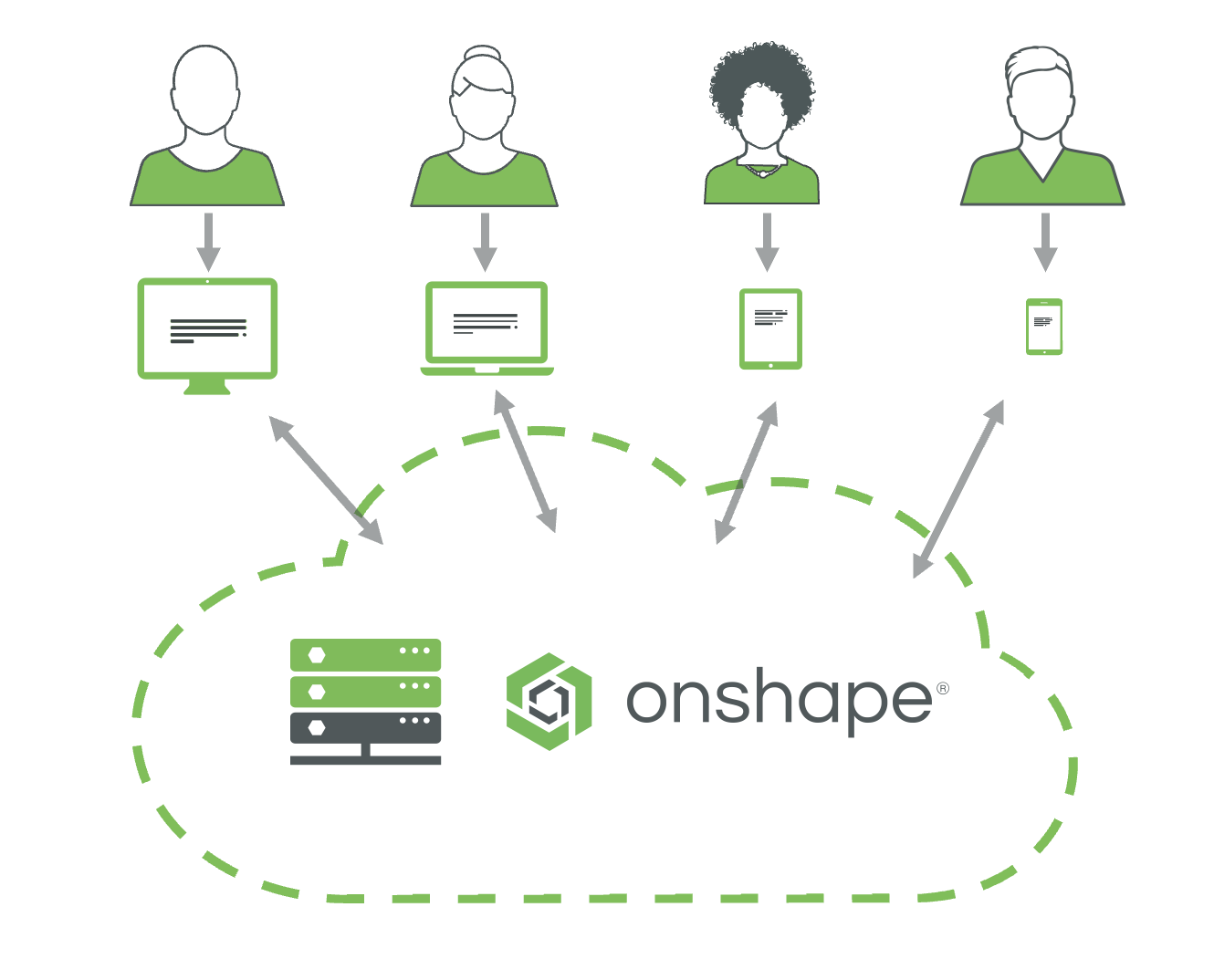 Icons illustrating how Onshape fosters collaboration