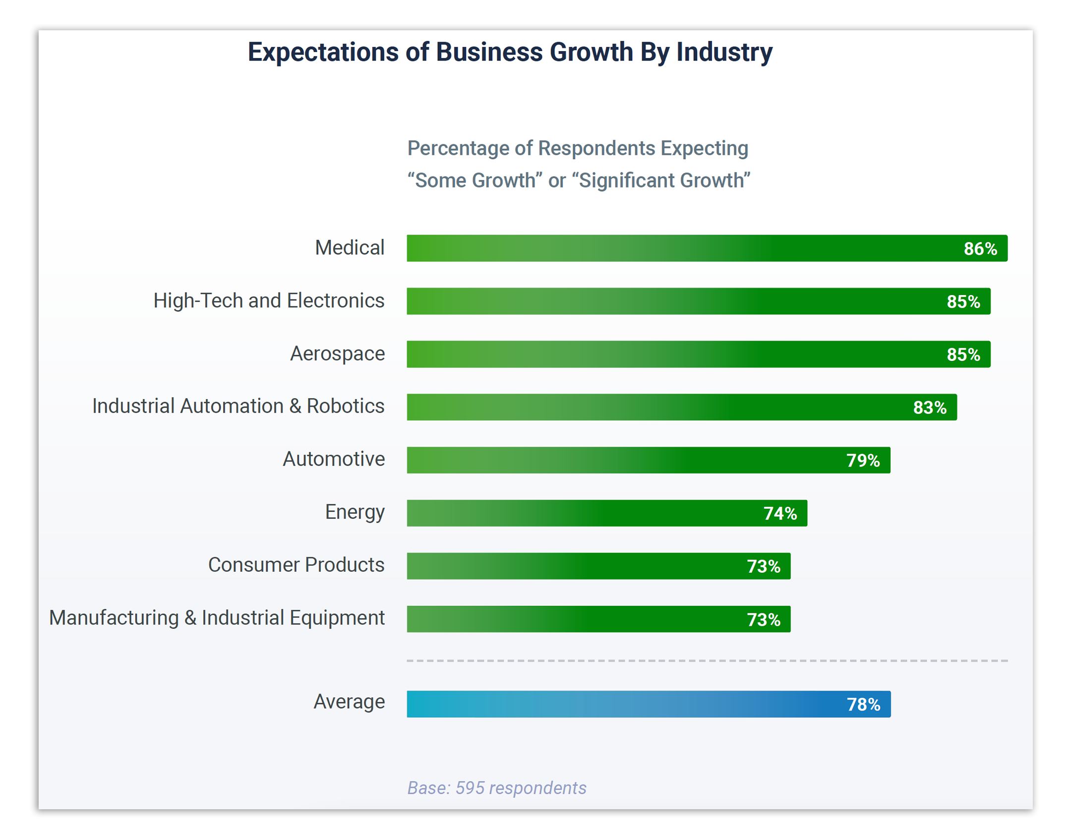 expectations of business growth by industry