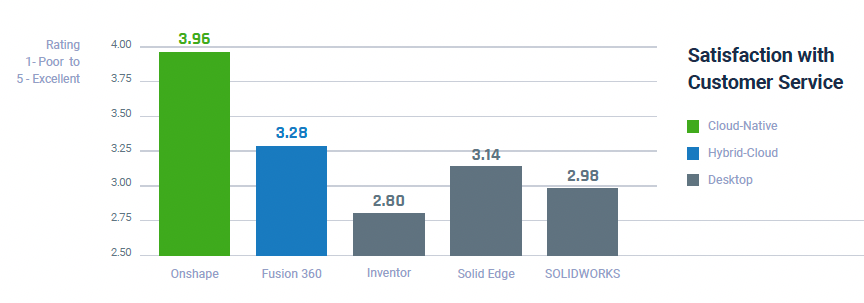 Report findings showing Onshape with the highest satisfaction with customer service.