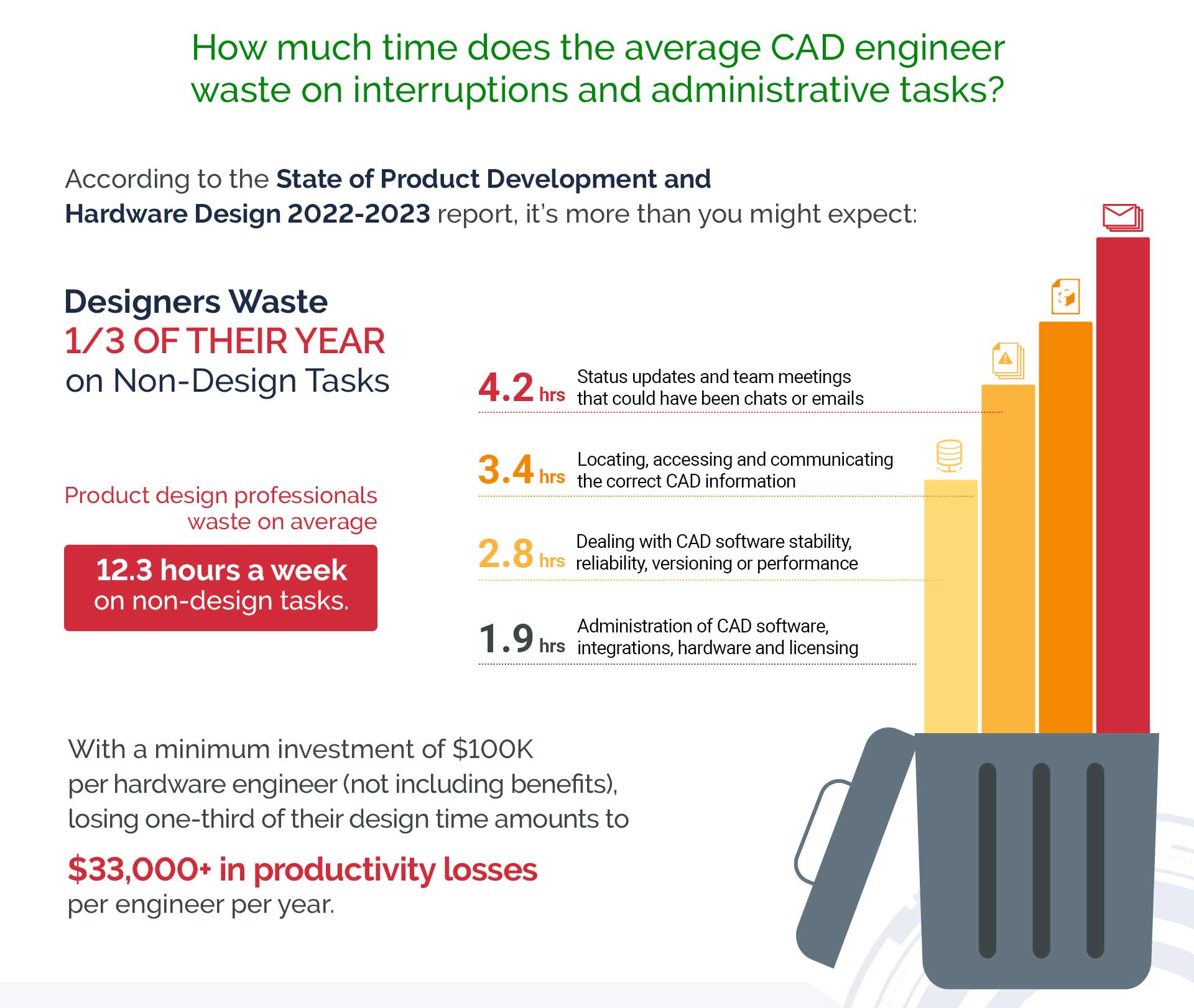 Quantifying Wasted Time Infographic 3