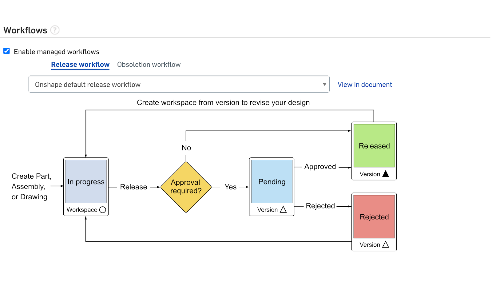 Release download. Release Management. Document workflow. Release Manager. RMS workflow.