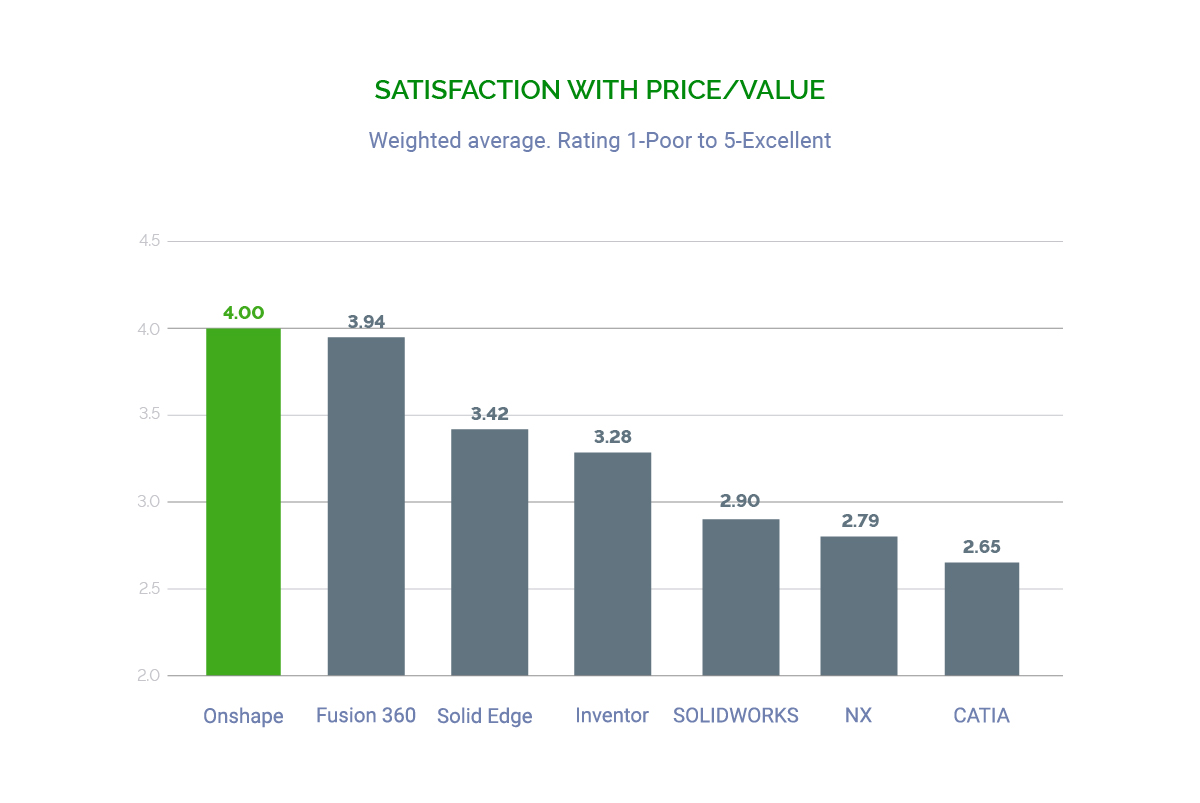 Onshape, un taux de satisfaction élevé