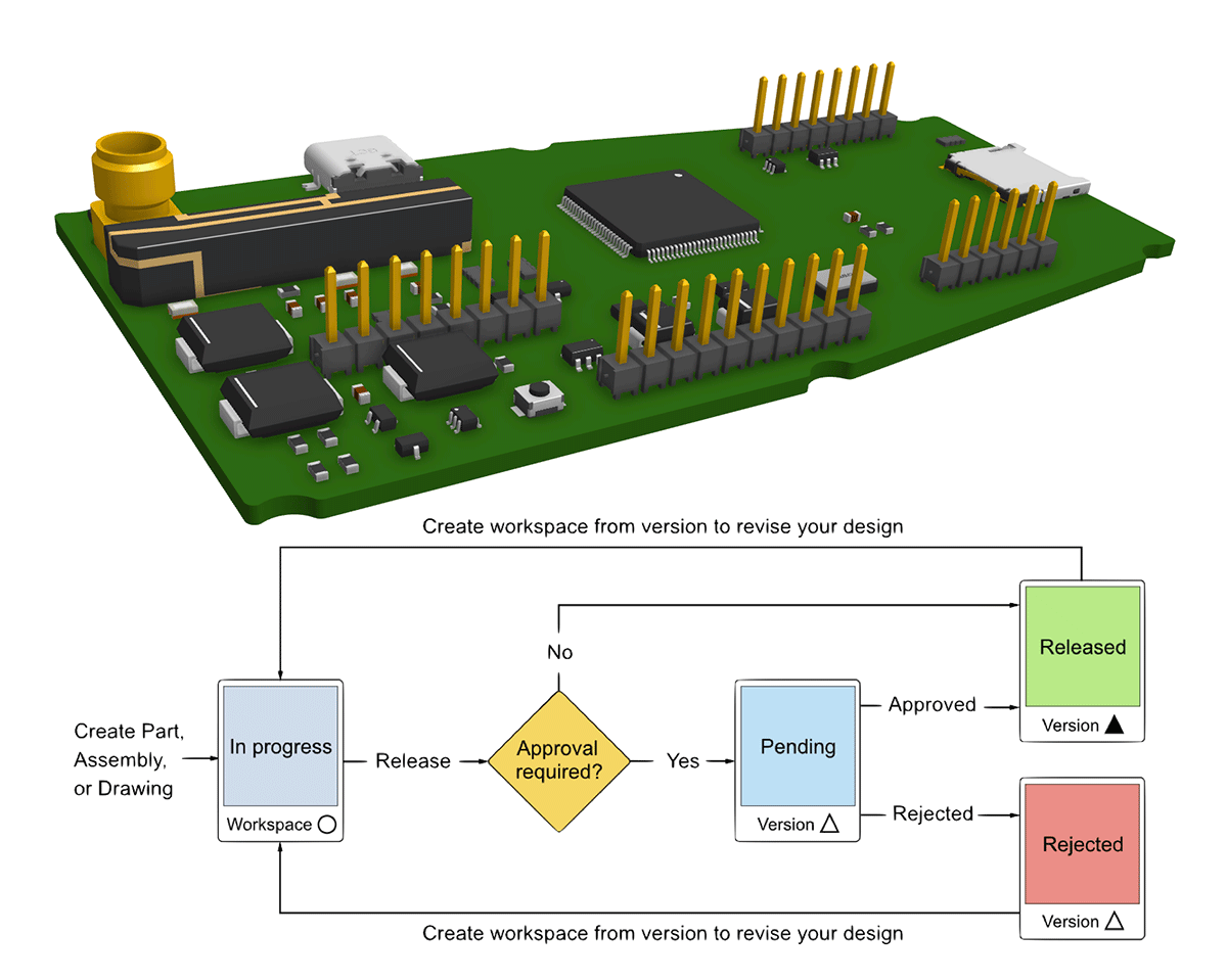 Rendu d'une carte de circuit imprimé sur un schéma de workflow de production, illustrant le processus d'approbation.