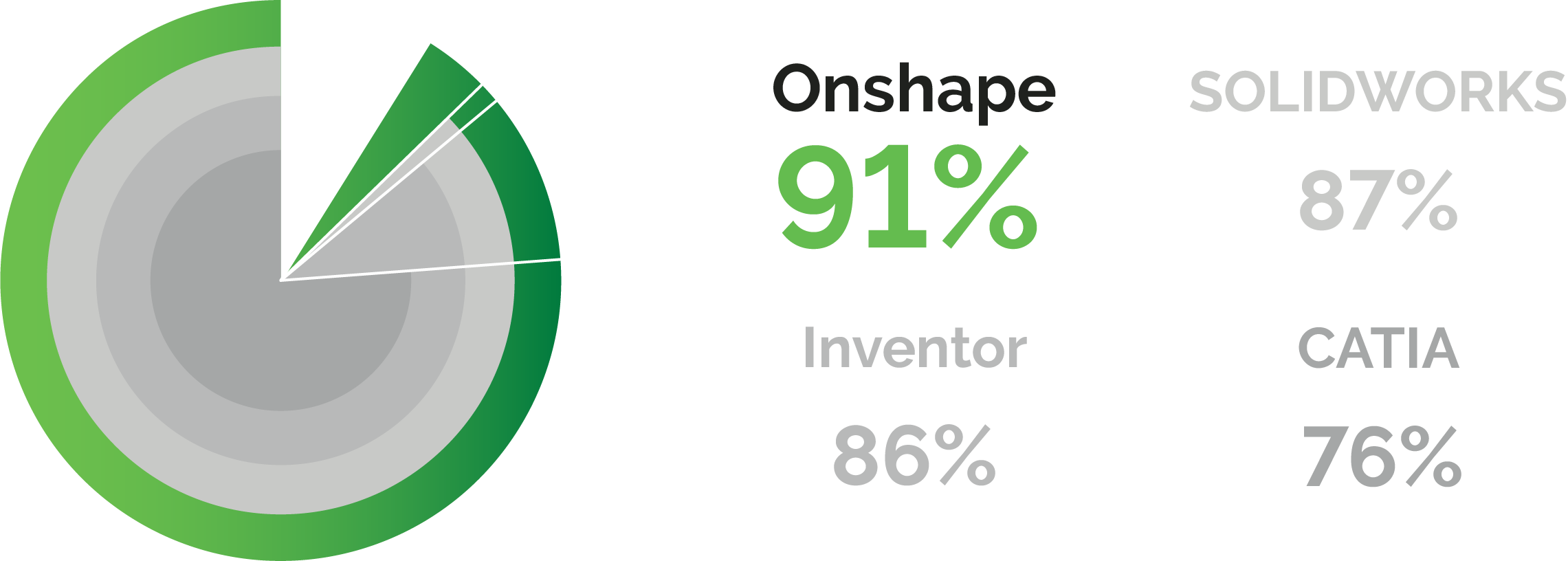 Onshape scored 91% on Ease of Use