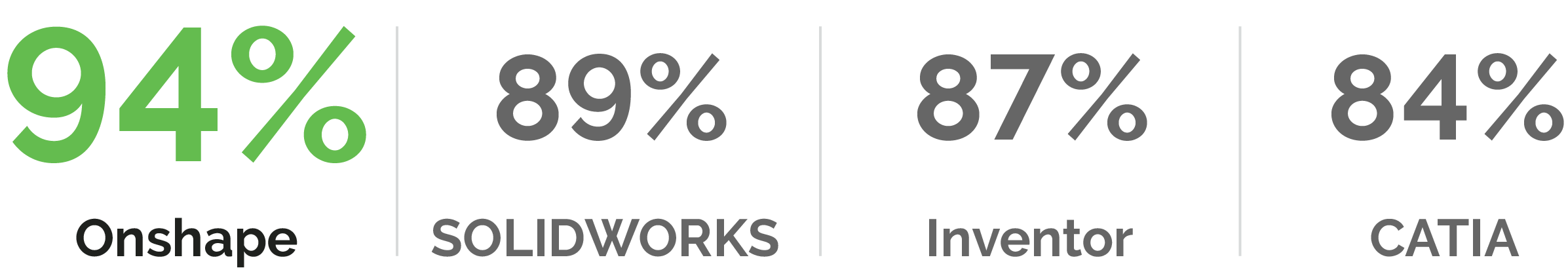 Onshape scored 94% on Likelihood to Recommend